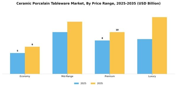 Ceramic Porcelain Tableware Market Segment Image 3