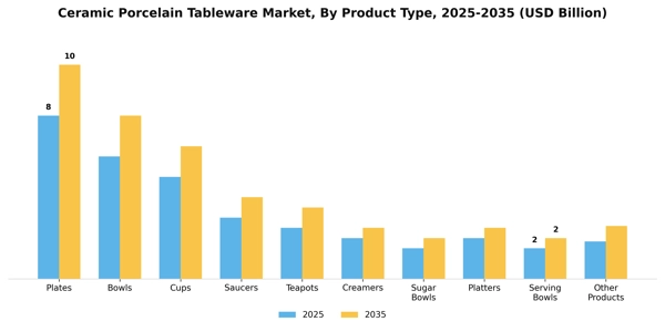 Ceramic Porcelain Tableware Market Segment Image 4
