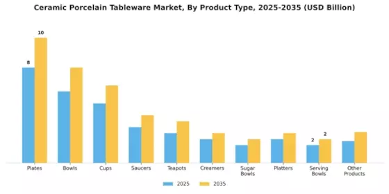 Ceramic Porcelain Tableware Market Segment Image 0
