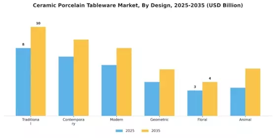 Ceramic Porcelain Tableware Market Segment Image 2