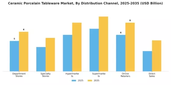 Ceramic Porcelain Tableware Market Segment Image 3