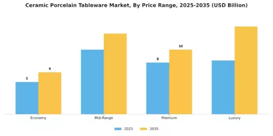 Ceramic Porcelain Tableware Market Segment Image 4