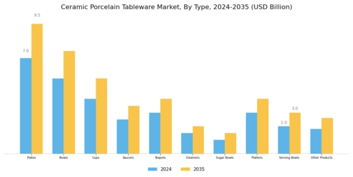 Ceramic Porcelain Tableware Market Segment Image 0