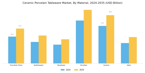 Ceramic Porcelain Tableware Market Segment Image 1