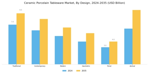 Ceramic Porcelain Tableware Market Segment Image 2