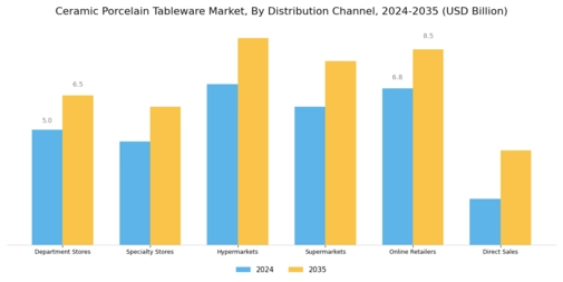 Ceramic Porcelain Tableware Market Segment Image 3
