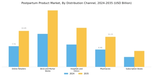 Postpartum Product Market Segment Image 2