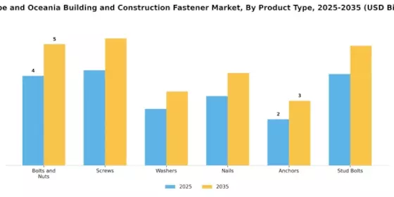 Europe Oceania Building Construction Fastener Market Segment Image 1