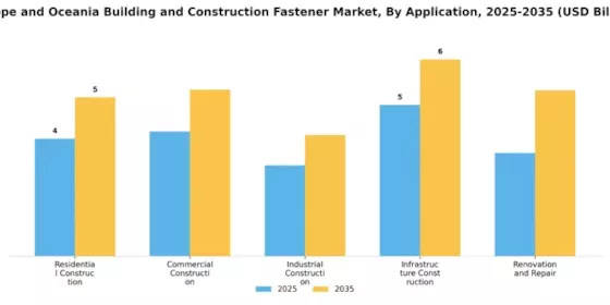 Europe Oceania Building Construction Fastener Market Segment Image 2