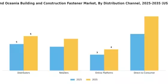 Europe Oceania Building Construction Fastener Market Segment Image 4