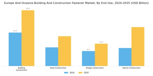 Europe Oceania Building Construction Fastener Market Segment Image 4