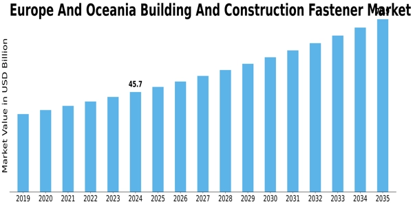 Europe Oceania Building Construction Fastener Market Size