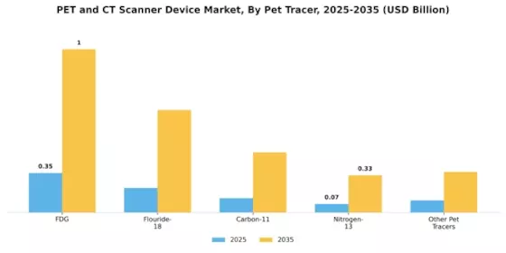 PET CT Scanner Device Market Segment Image 2