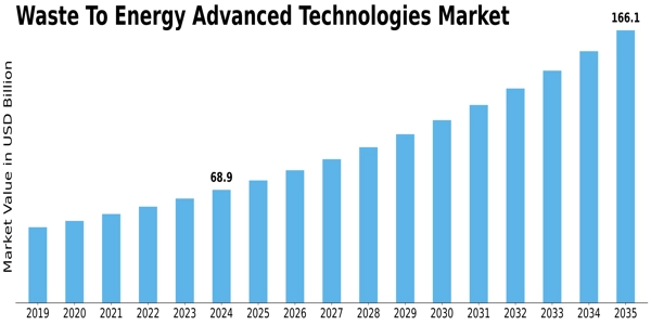 Waste To Energy Advanced Technologies Market Size