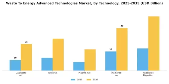 Waste To Energy Advanced Technologies Market Segment Image 0