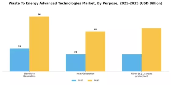 Waste To Energy Advanced Technologies Market Segment Image 3