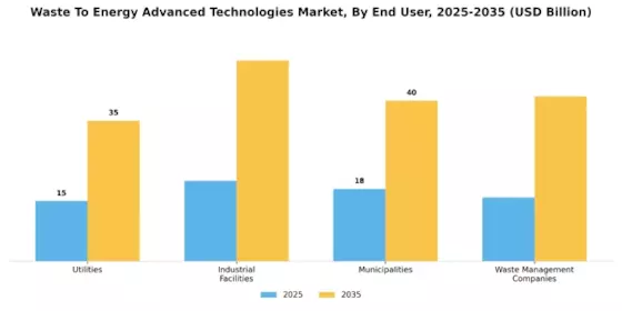Waste To Energy Advanced Technologies Market Segment Image 4