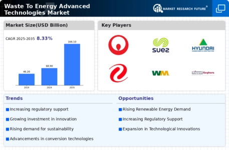 Waste To Energy Advanced Technologies Market Infographic