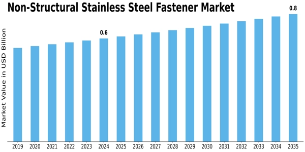 Non Structural Stainless Steel Fastener Market
 Size