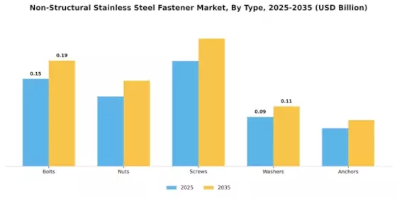 Non Structural Stainless Steel Fastener Market
 Segment Image 0
