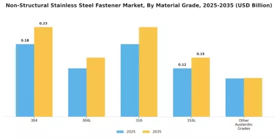 Non Structural Stainless Steel Fastener Market
 Segment Image 1