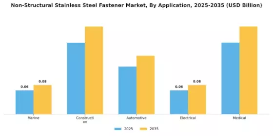 Non Structural Stainless Steel Fastener Market
 Segment Image 2