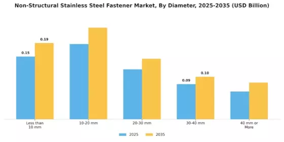 Non Structural Stainless Steel Fastener Market
 Segment Image 3