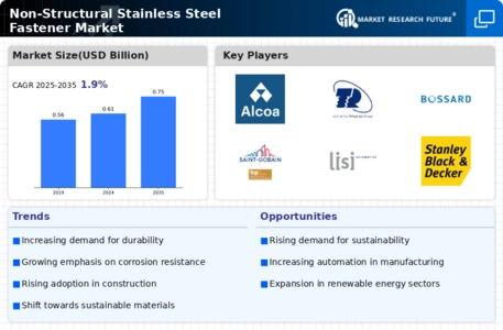 Non Structural Stainless Steel Fastener Market
 Infographic