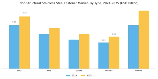Non Structural Stainless Steel Fastener Market
 Segment Image 0