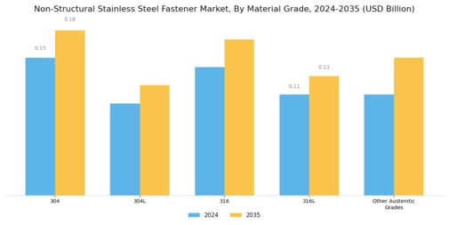 Non Structural Stainless Steel Fastener Market
 Segment Image 1