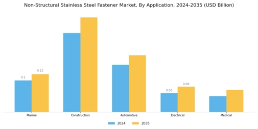Non Structural Stainless Steel Fastener Market
 Segment Image 2