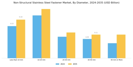 Non Structural Stainless Steel Fastener Market
 Segment Image 3