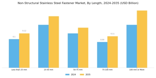 Non Structural Stainless Steel Fastener Market
 Segment Image 4