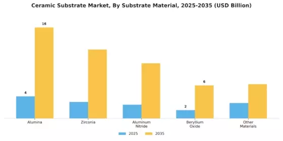 Ceramic Substrate Market Segment Image 0