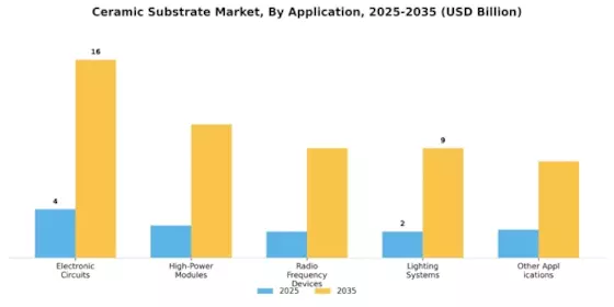 Ceramic Substrate Market Segment Image 1