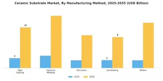 Ceramic Substrate Market Segment Image 2