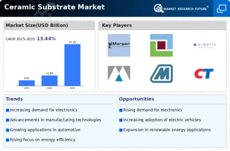 Ceramic Substrate Market Infographic