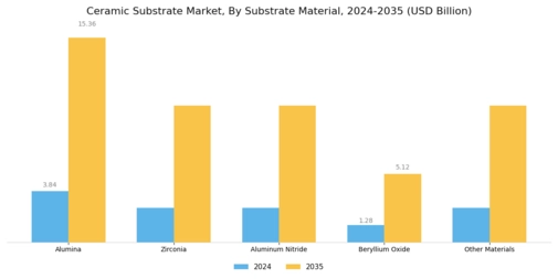 Ceramic Substrate Market Segment Image 0