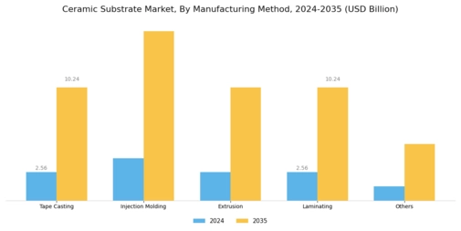 Ceramic Substrate Market Segment Image 2