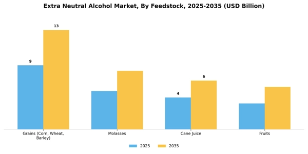 Extra Neutral Alcohol Market Segment Image 1