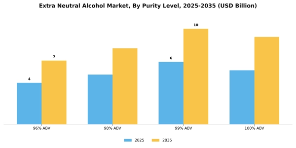 Extra Neutral Alcohol Market Segment Image 4