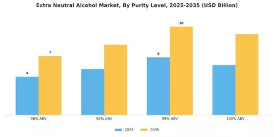 Extra Neutral Alcohol Market Segment Image 0