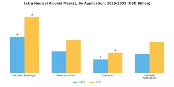 Extra Neutral Alcohol Market Segment Image 1