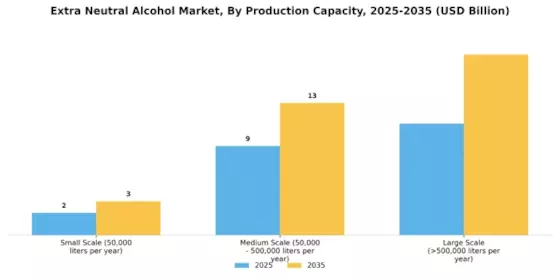 Extra Neutral Alcohol Market Segment Image 2