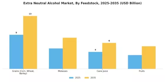 Extra Neutral Alcohol Market Segment Image 3