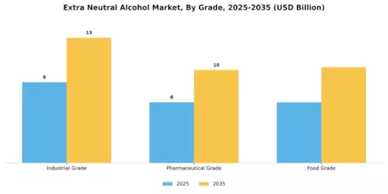 Extra Neutral Alcohol Market Segment Image 4