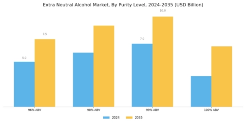Extra Neutral Alcohol Market Segment Image 0