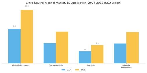 Extra Neutral Alcohol Market Segment Image 1
