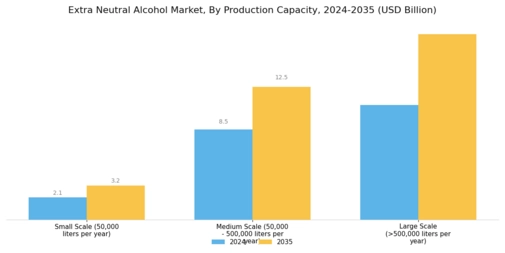 Extra Neutral Alcohol Market Segment Image 2