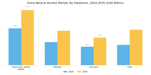 Extra Neutral Alcohol Market Segment Image 3